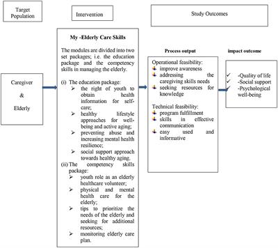 Youth perceptions toward managing elderly care among low-income household families using the My-Elderly-Care-Skills Module